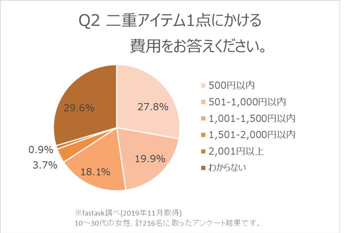二重アイテム1点にかける費用を教えてください