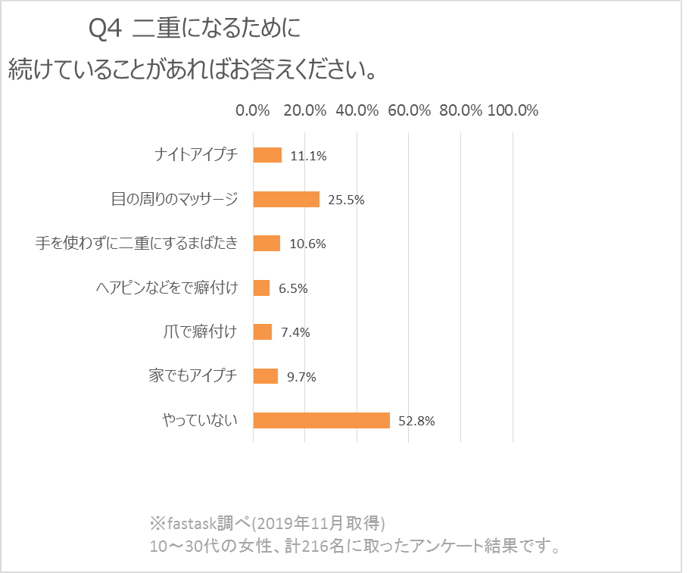 二重になるために続けていることは
