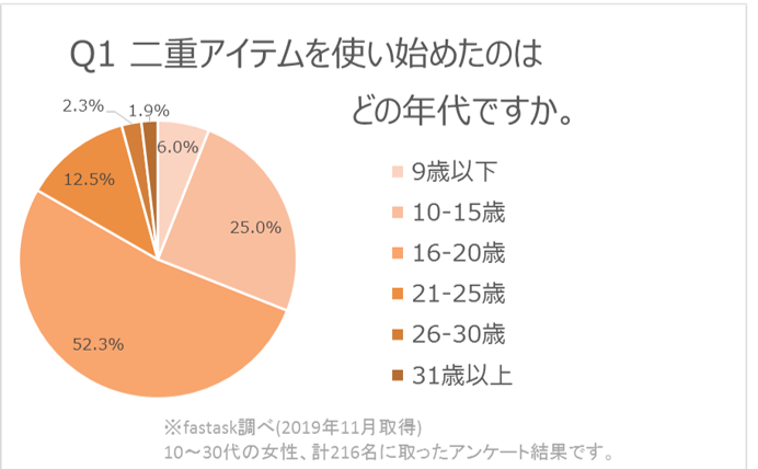 二重アイテムを使い始めたのはどの年代？