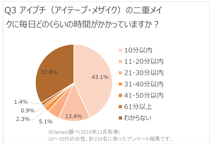 アイプチメイクにどれくらいの時間をかけていますか